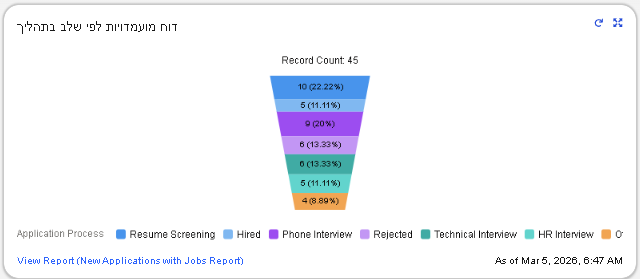 מועמדויות לפי שלב בתהליך