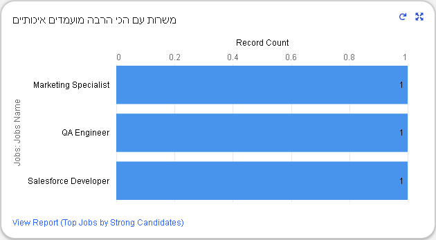 דוח משרות עם הכי הרבה מועמדים איכותיים