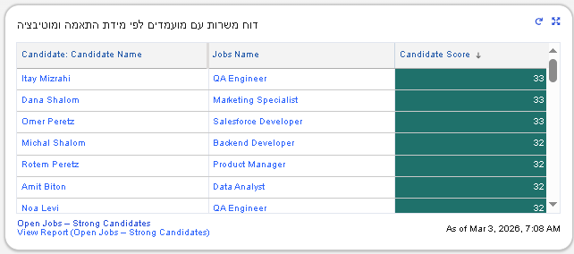 דוח עם מועמדים לפי מידת התאמה ומוטיבציה
