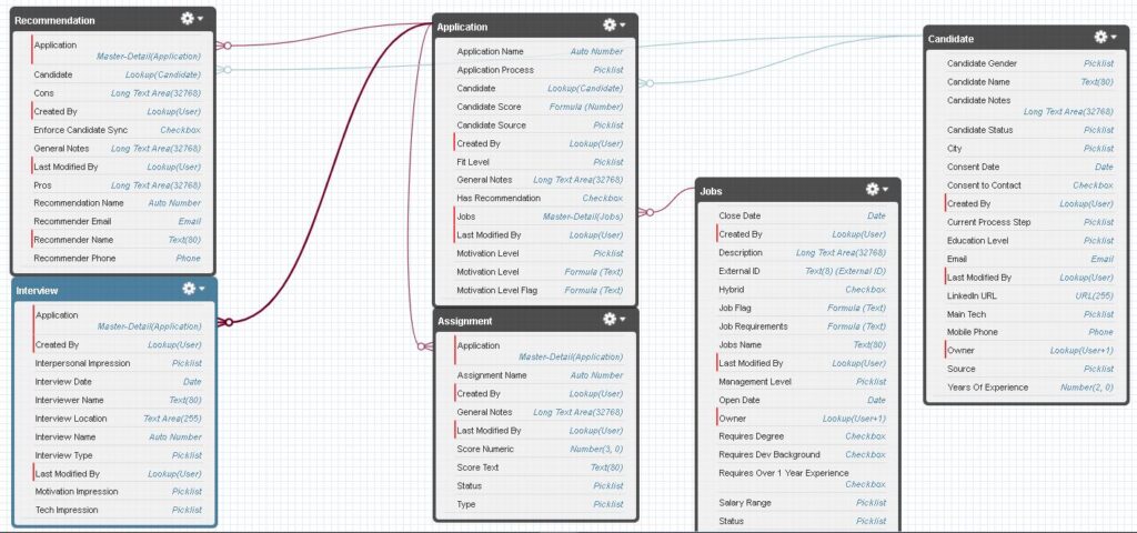 תרשים ERD של הפרויקט