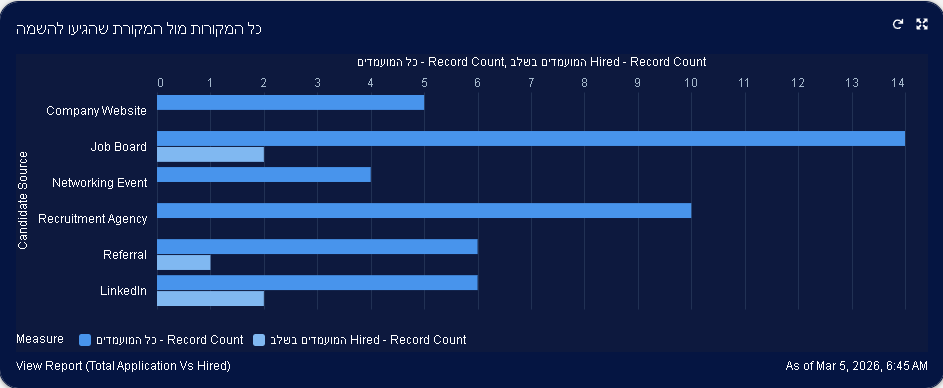 דוח מקורות הגיוס והשוואה בין מספר המועמדויות למספר המועמדים שהתקבלו לעבודה (Hired)