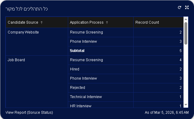 מקורות הגיוס לפי שלבי תהליך המועמדות