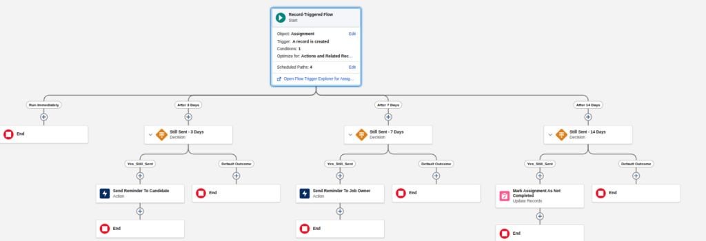 FLOW מתוזמן לאחר יצירת מטלה